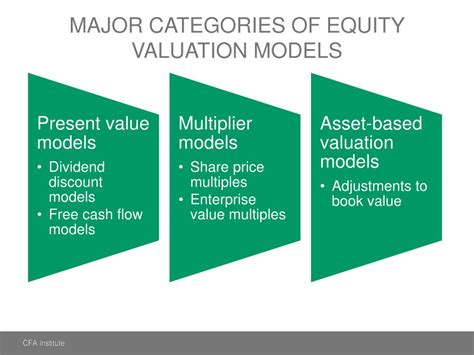 Fundamental Valuation Techniques for