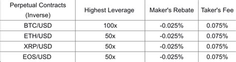 Binance vs. Bybit: Which